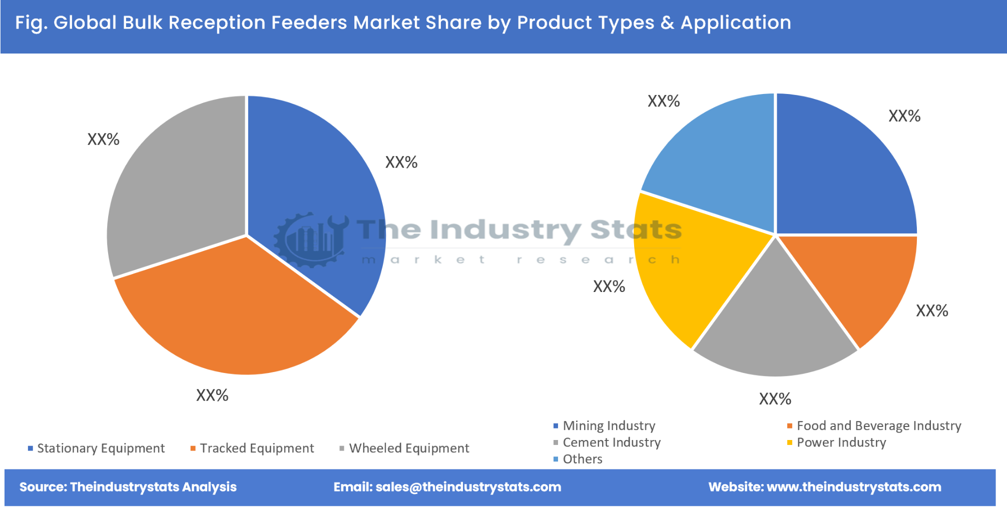 Bulk Reception Feeders Share by Product Types & Application